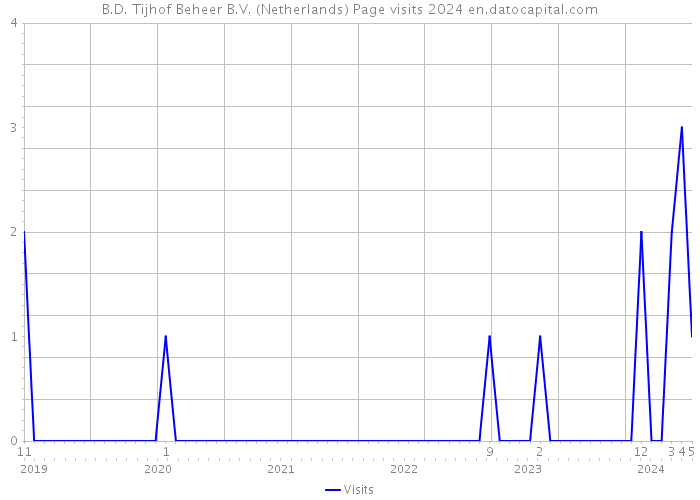 B.D. Tijhof Beheer B.V. (Netherlands) Page visits 2024 