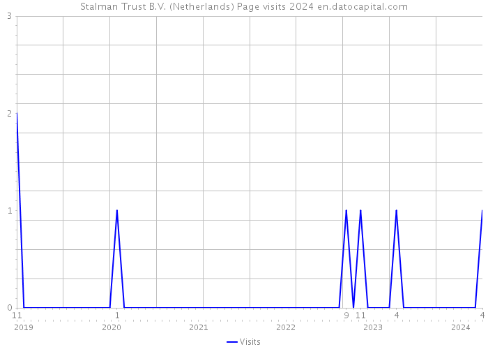 Stalman Trust B.V. (Netherlands) Page visits 2024 