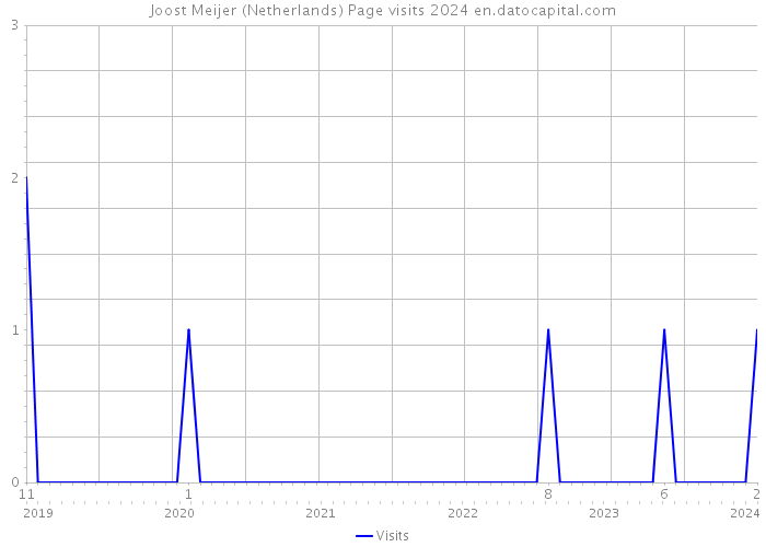 Joost Meijer (Netherlands) Page visits 2024 