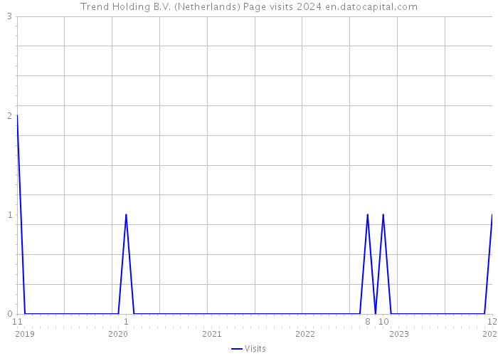 Trend Holding B.V. (Netherlands) Page visits 2024 