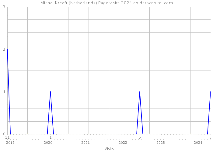 Michel Kreeft (Netherlands) Page visits 2024 