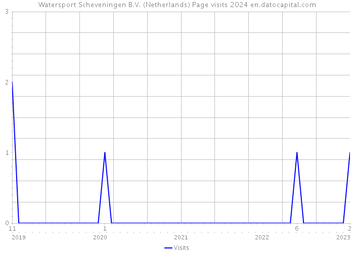 Watersport Scheveningen B.V. (Netherlands) Page visits 2024 
