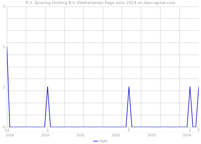 R.V. Spiering Holding B.V. (Netherlands) Page visits 2024 