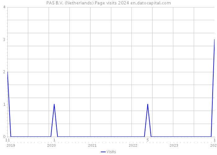 PAS B.V. (Netherlands) Page visits 2024 