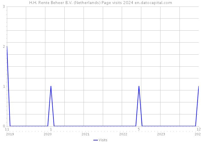 H.H. Rente Beheer B.V. (Netherlands) Page visits 2024 