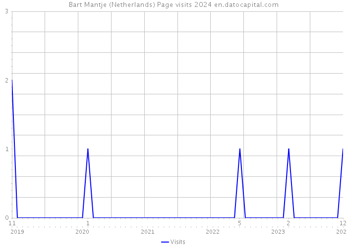 Bart Mantje (Netherlands) Page visits 2024 