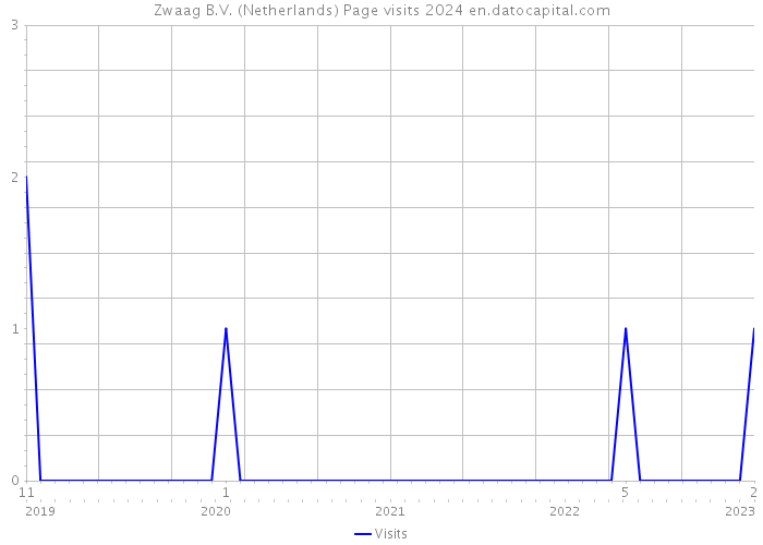 Zwaag B.V. (Netherlands) Page visits 2024 