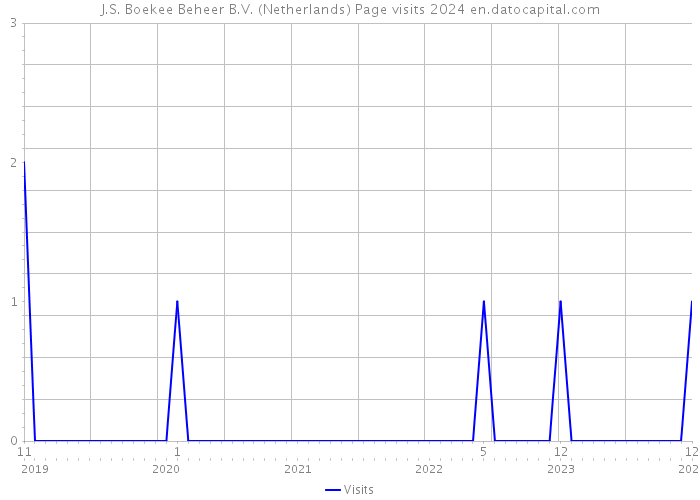 J.S. Boekee Beheer B.V. (Netherlands) Page visits 2024 