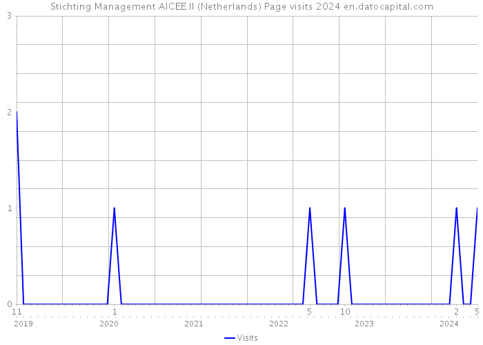 Stichting Management AICEE II (Netherlands) Page visits 2024 