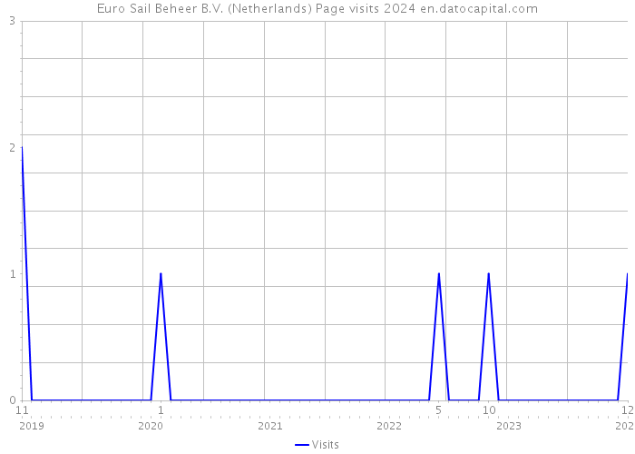 Euro Sail Beheer B.V. (Netherlands) Page visits 2024 
