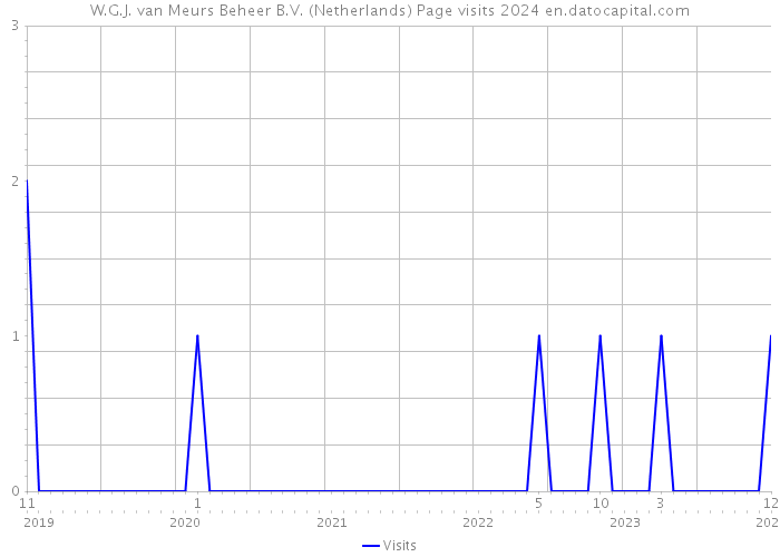 W.G.J. van Meurs Beheer B.V. (Netherlands) Page visits 2024 