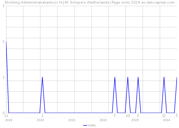 Stichting Administratiekantoor H.J.M. Schepers (Netherlands) Page visits 2024 