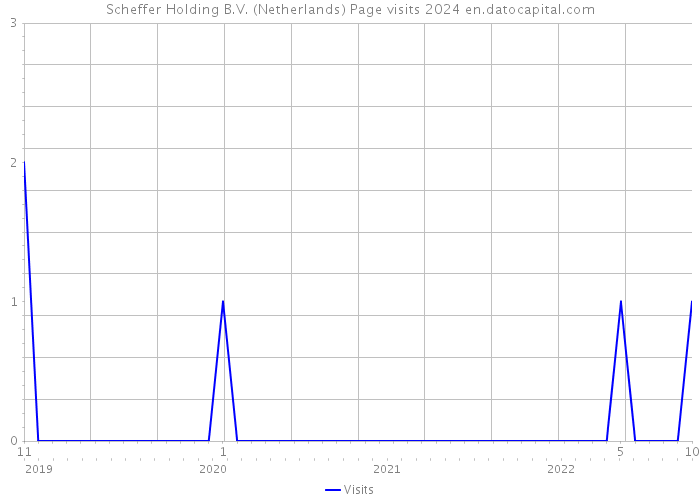 Scheffer Holding B.V. (Netherlands) Page visits 2024 
