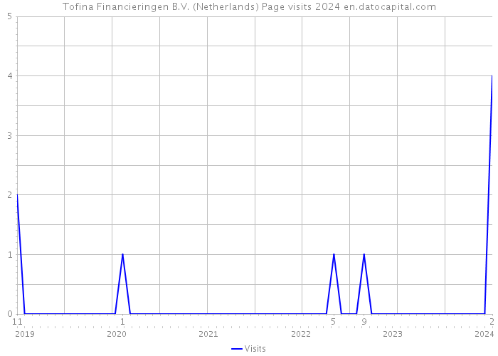 Tofina Financieringen B.V. (Netherlands) Page visits 2024 