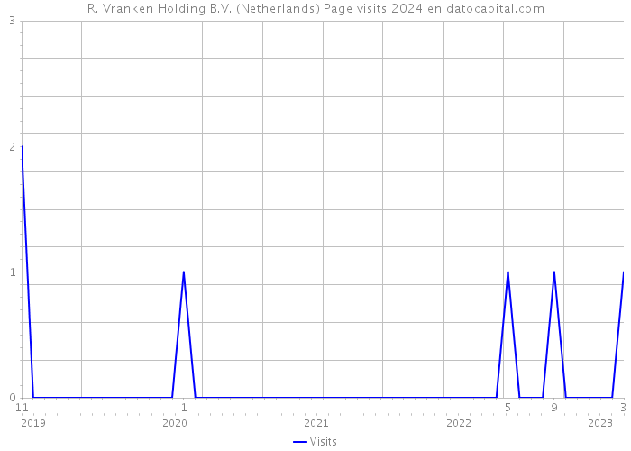R. Vranken Holding B.V. (Netherlands) Page visits 2024 