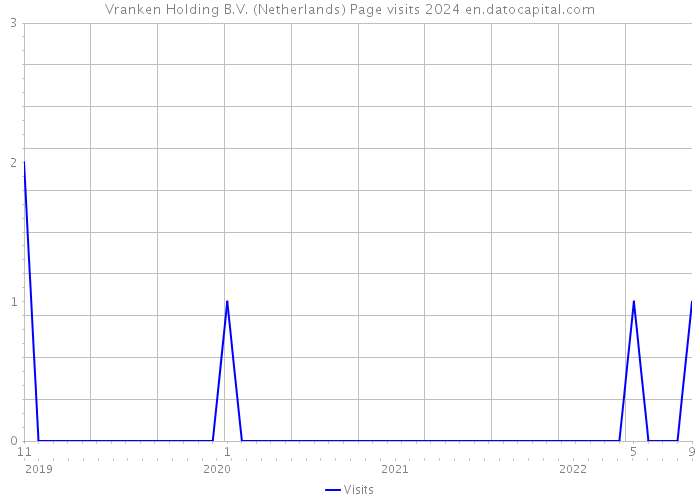 Vranken Holding B.V. (Netherlands) Page visits 2024 