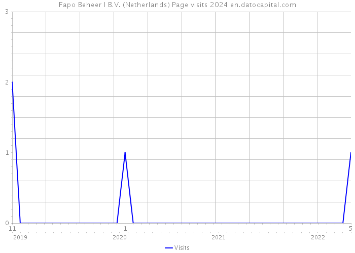 Fapo Beheer I B.V. (Netherlands) Page visits 2024 