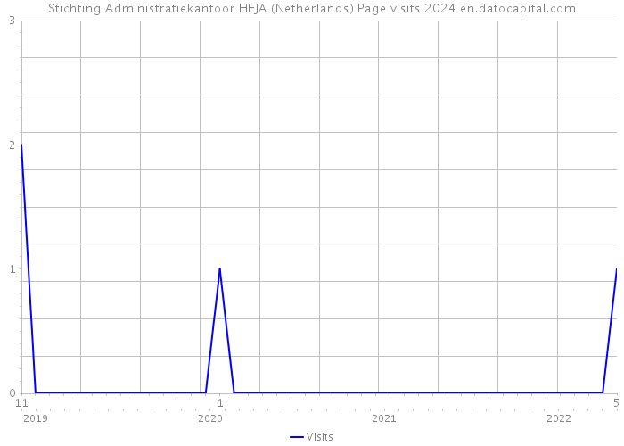 Stichting Administratiekantoor HEJA (Netherlands) Page visits 2024 