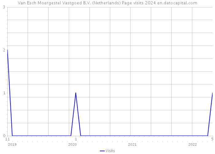 Van Esch Moergestel Vastgoed B.V. (Netherlands) Page visits 2024 