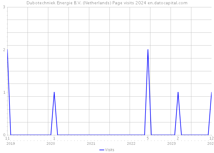 Dubotechniek Energie B.V. (Netherlands) Page visits 2024 