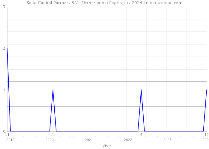 Solid Capital Partners B.V. (Netherlands) Page visits 2024 