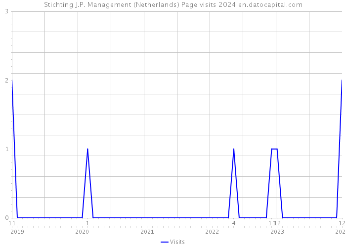 Stichting J.P. Management (Netherlands) Page visits 2024 