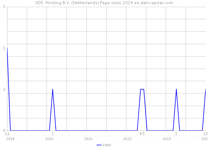 VDS+ Holding B.V. (Netherlands) Page visits 2024 