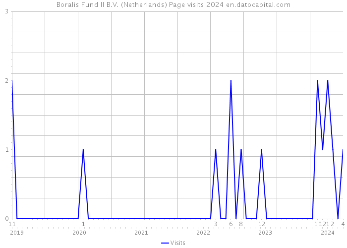 Boralis Fund II B.V. (Netherlands) Page visits 2024 