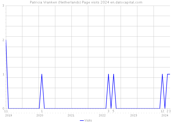 Patricia Vranken (Netherlands) Page visits 2024 