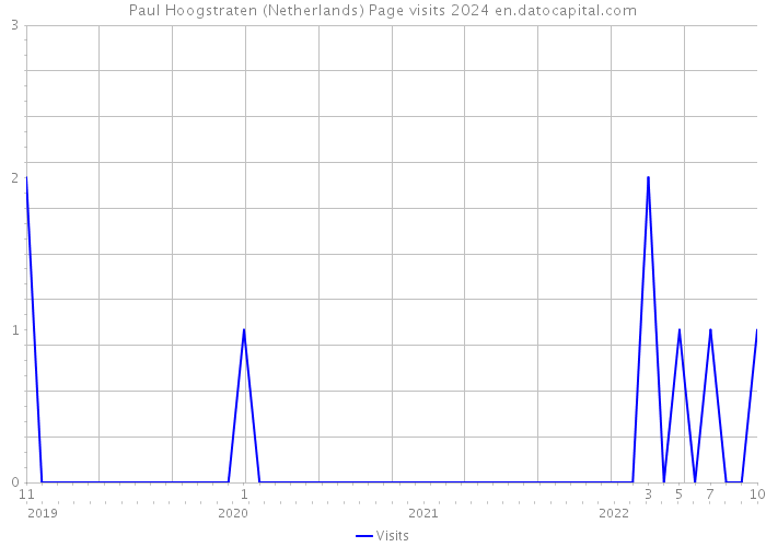 Paul Hoogstraten (Netherlands) Page visits 2024 