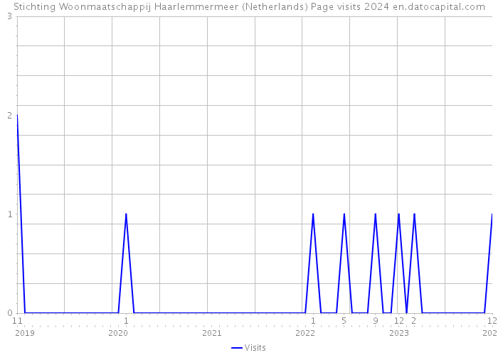 Stichting Woonmaatschappij Haarlemmermeer (Netherlands) Page visits 2024 