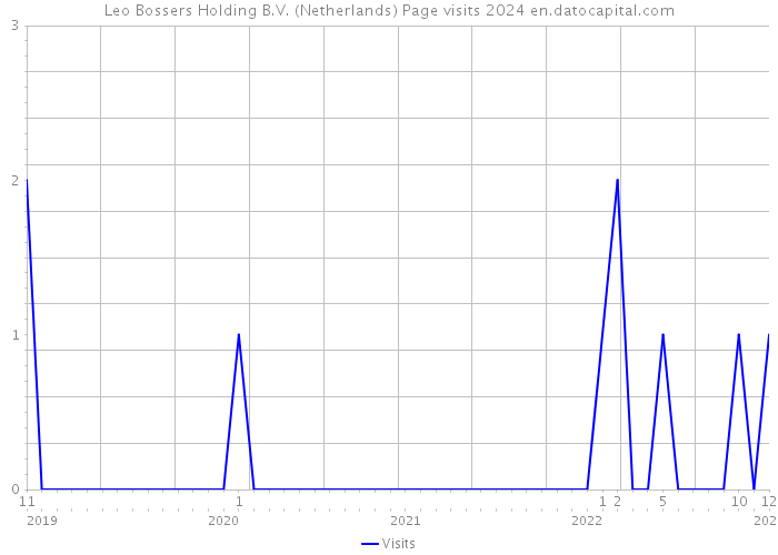 Leo Bossers Holding B.V. (Netherlands) Page visits 2024 