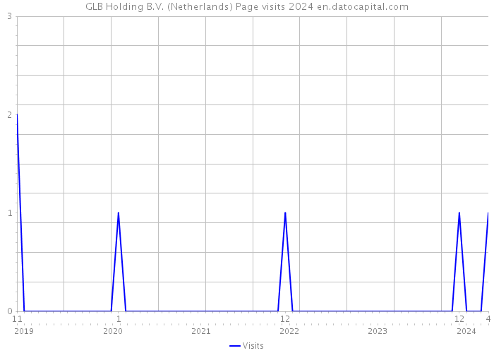 GLB Holding B.V. (Netherlands) Page visits 2024 