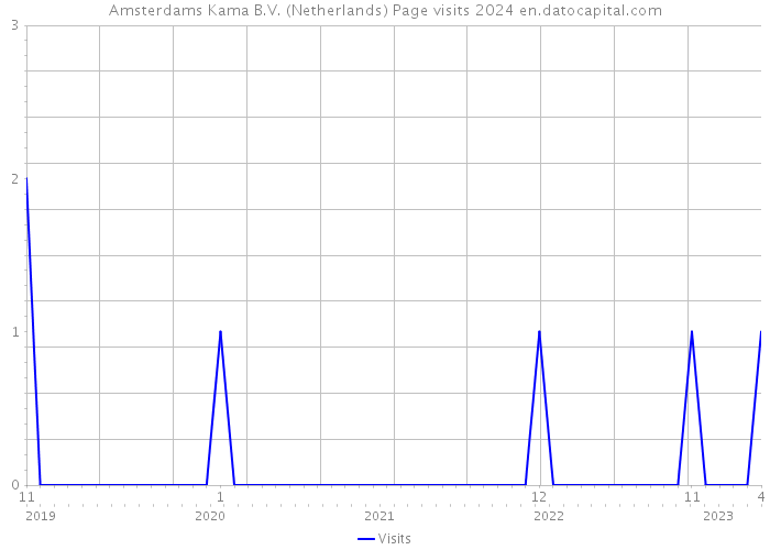 Amsterdams Kama B.V. (Netherlands) Page visits 2024 