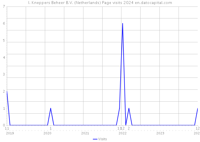 I. Kneppers Beheer B.V. (Netherlands) Page visits 2024 