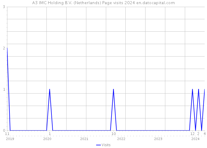 A3 IMC Holding B.V. (Netherlands) Page visits 2024 