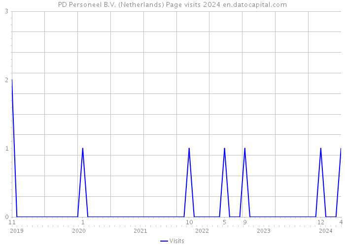 PD Personeel B.V. (Netherlands) Page visits 2024 