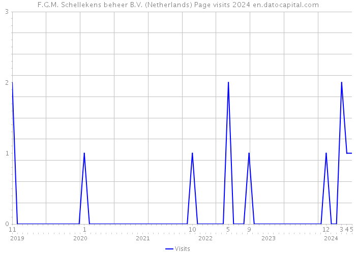 F.G.M. Schellekens beheer B.V. (Netherlands) Page visits 2024 