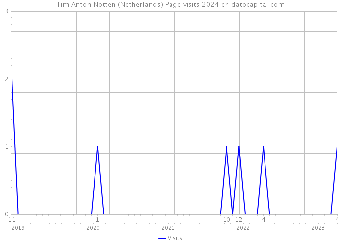 Tim Anton Notten (Netherlands) Page visits 2024 