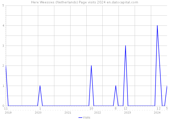 Here Weessies (Netherlands) Page visits 2024 