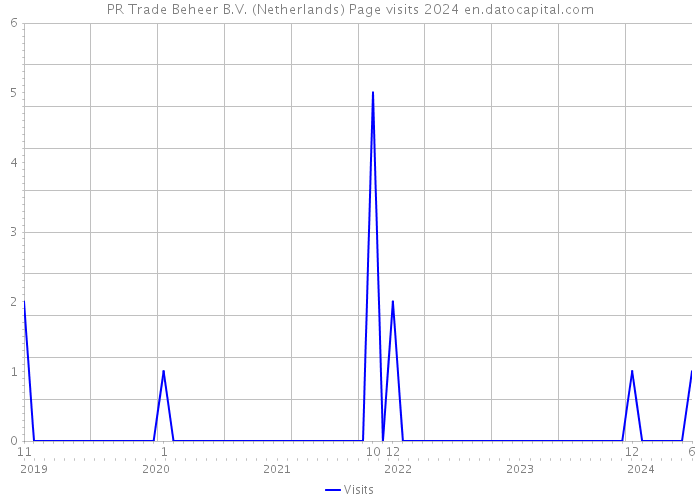 PR Trade Beheer B.V. (Netherlands) Page visits 2024 