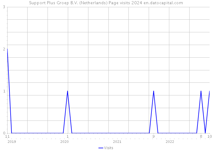 Support Plus Groep B.V. (Netherlands) Page visits 2024 