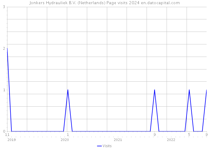 Jonkers Hydrauliek B.V. (Netherlands) Page visits 2024 