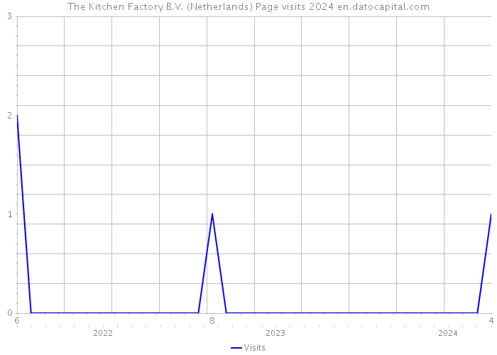 The Kitchen Factory B.V. (Netherlands) Page visits 2024 