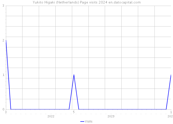 Yukito Higaki (Netherlands) Page visits 2024 
