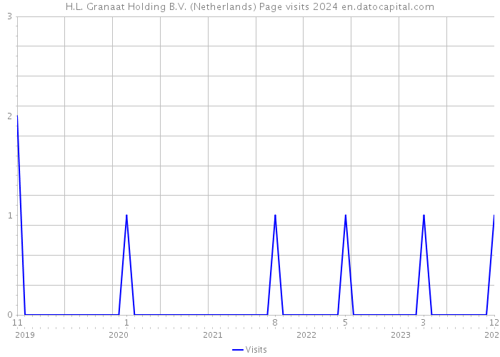 H.L. Granaat Holding B.V. (Netherlands) Page visits 2024 
