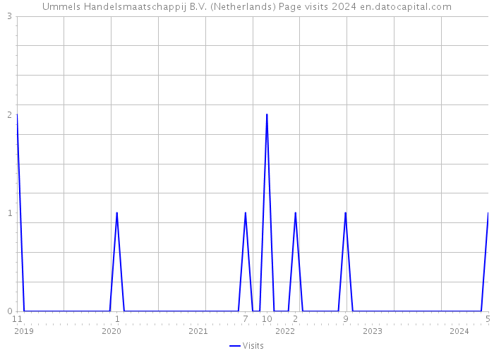 Ummels Handelsmaatschappij B.V. (Netherlands) Page visits 2024 