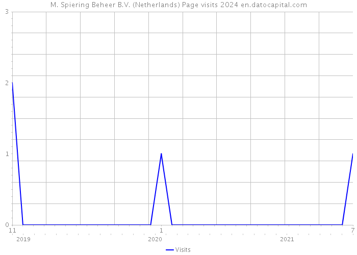 M. Spiering Beheer B.V. (Netherlands) Page visits 2024 