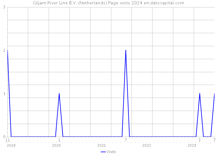 Giljam River Line B.V. (Netherlands) Page visits 2024 