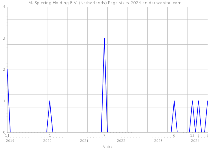 M. Spiering Holding B.V. (Netherlands) Page visits 2024 